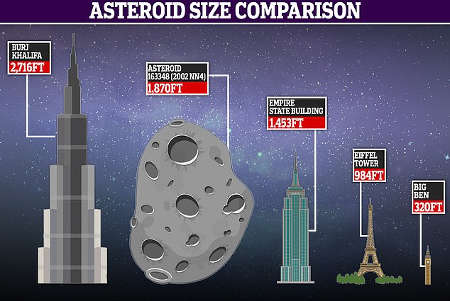 Asteroid Travelling At 11 000mph Will Zip Past Earth At A Distance Of 3 1 Million Miles Tonight Healthyfrog