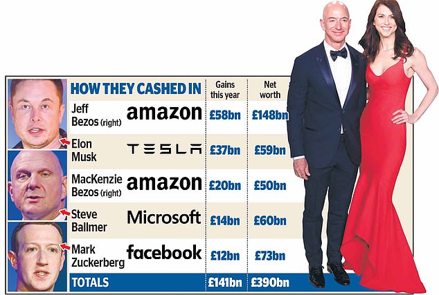 US tech tycoons scoop £141bn stock market bonanza ...